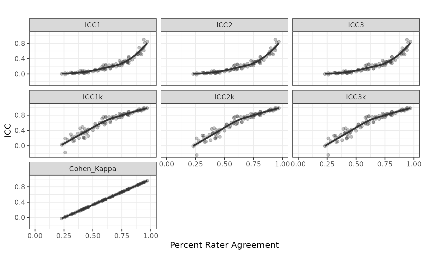Figure 1. Inter-rater reliability with 4 scoring levels and 2 out of 10 raters per scoring event