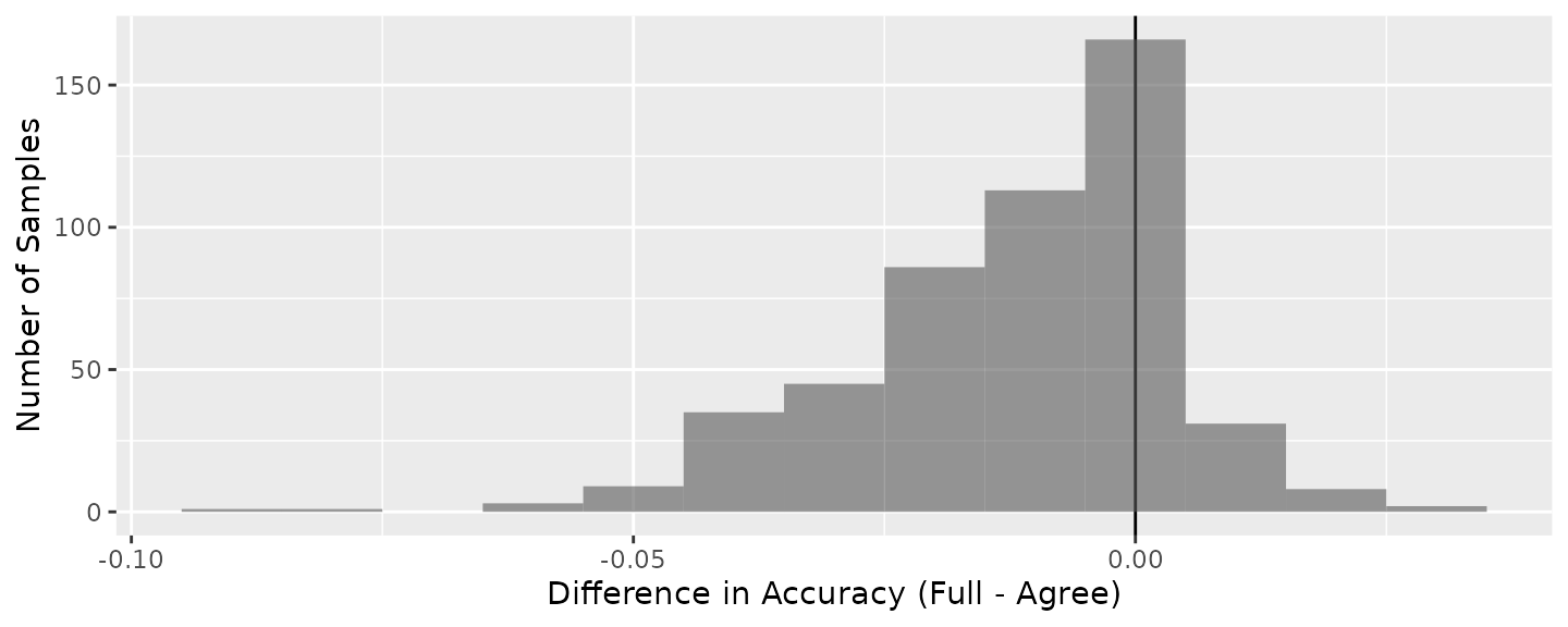 Figure 2. Distribution of differences in prediction accuracies.